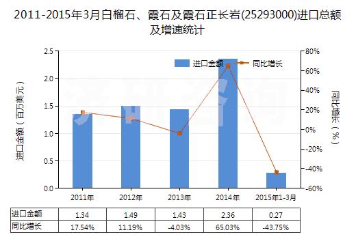 2011-2015年3月白榴石、霞石及霞石正長巖(25293000)進(jìn)口總額及增速統(tǒng)計